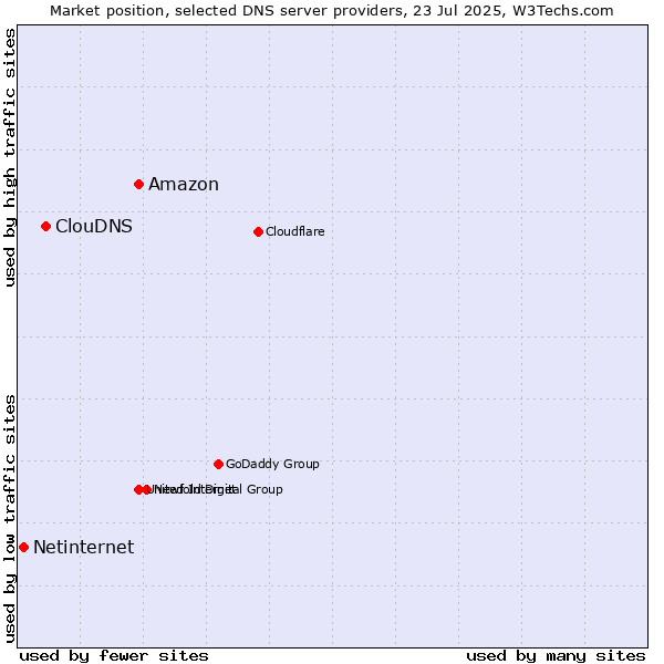 Market position of Amazon vs. ClouDNS vs. Netinternet