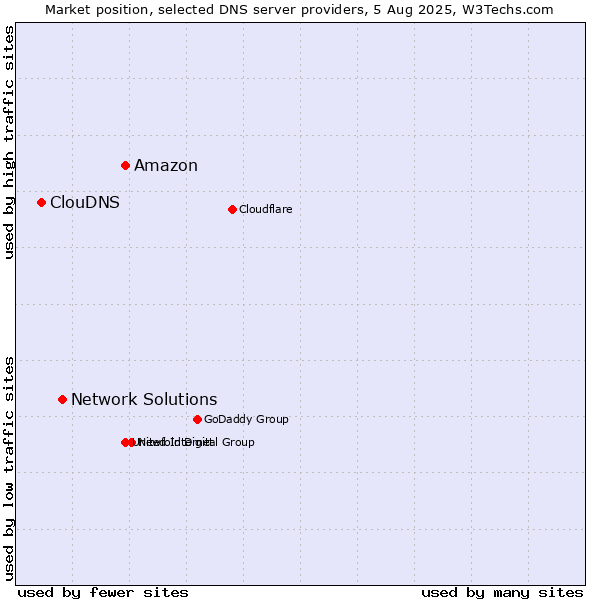 Market position of Amazon vs. Network Solutions vs. ClouDNS