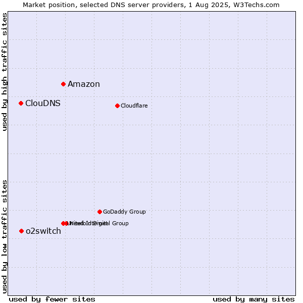 Market position of Amazon vs. o2switch vs. ClouDNS