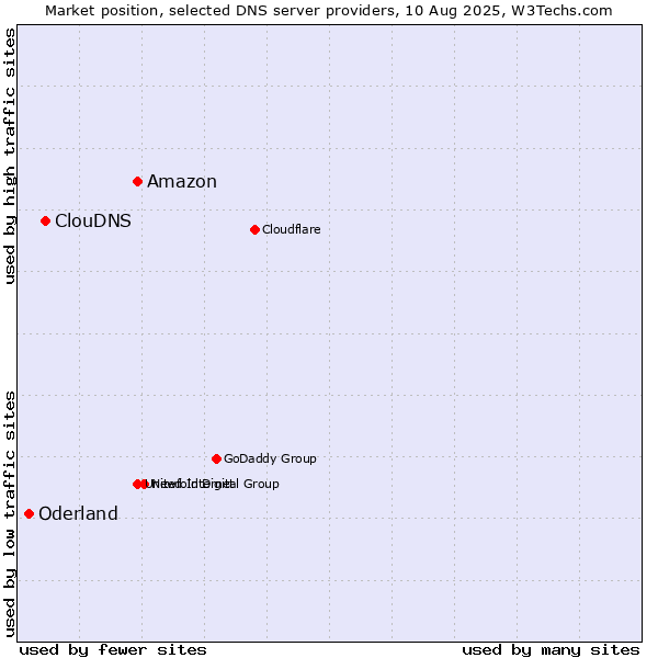 Market position of Amazon vs. ClouDNS vs. Oderland