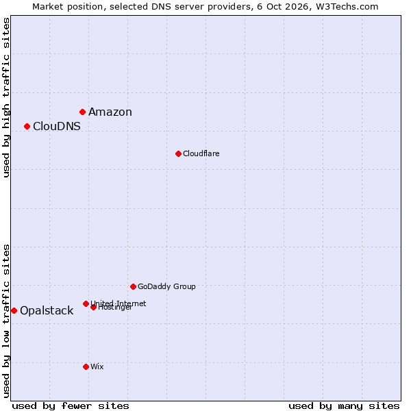 Market position of Amazon vs. ClouDNS vs. Opalstack