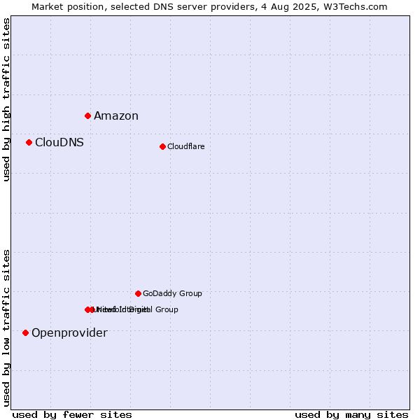 Market position of Amazon vs. ClouDNS vs. Openprovider