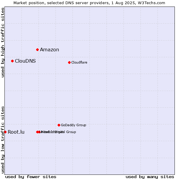 Market position of Amazon vs. ClouDNS vs. Root.lu