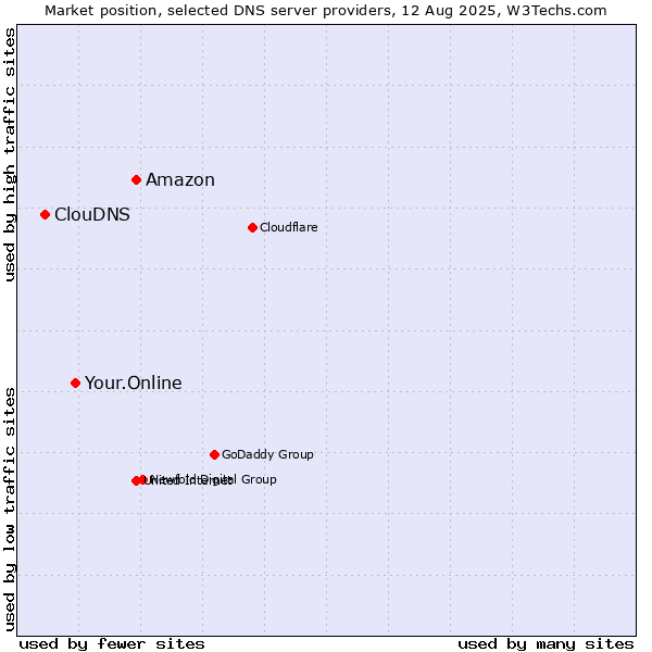 Market position of Amazon vs. Your.Online vs. ClouDNS
