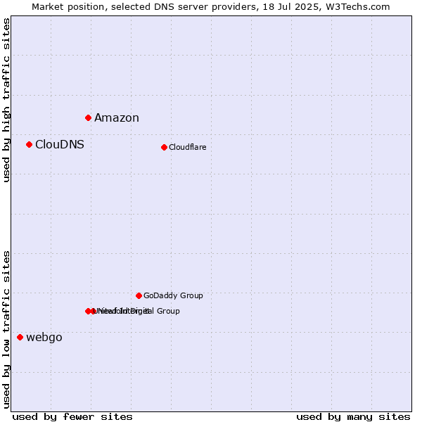 Market position of Amazon vs. ClouDNS vs. webgo