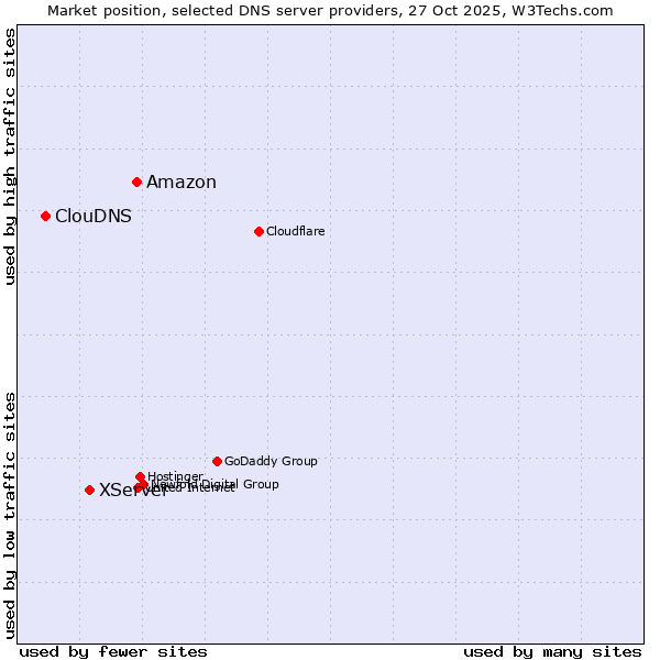 Market position of Amazon vs. XServer vs. ClouDNS