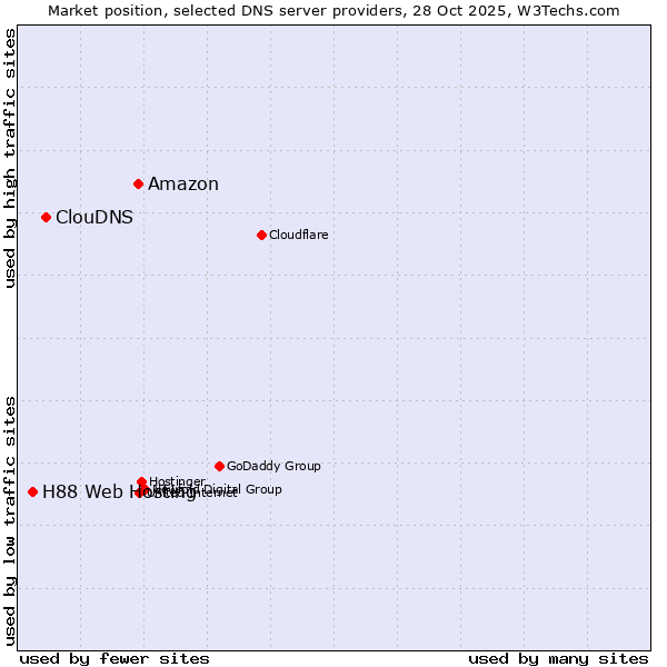Market position of Amazon vs. ClouDNS vs. H88 Web Hosting