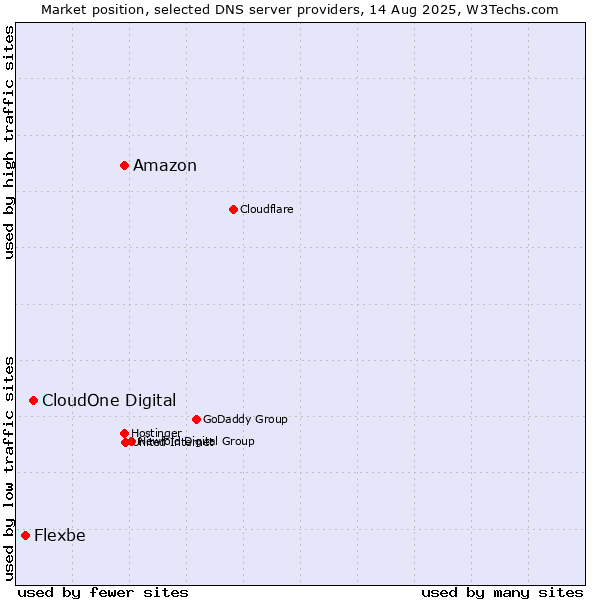 Market position of Amazon vs. CloudOne Digital vs. Flexbe