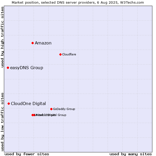 Market position of Amazon vs. CloudOne Digital vs. easyDNS Group