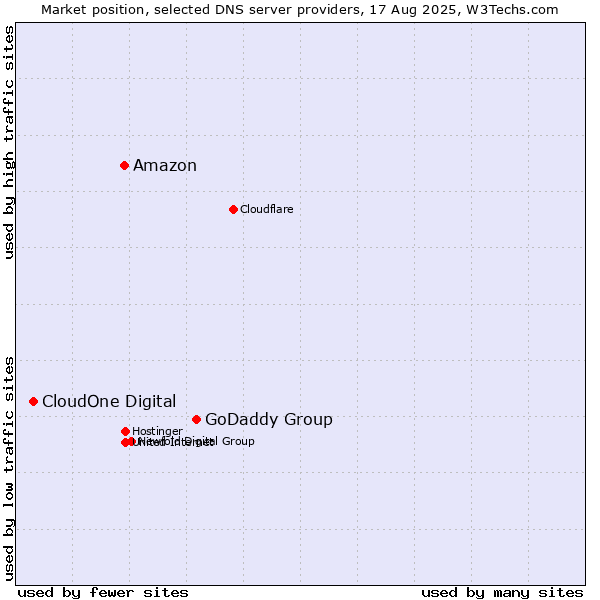 Market position of GoDaddy Group vs. Amazon vs. CloudOne Digital