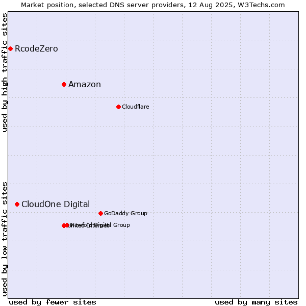 Market position of Amazon vs. CloudOne Digital vs. RcodeZero