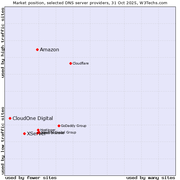 Market position of Amazon vs. XServer vs. CloudOne Digital