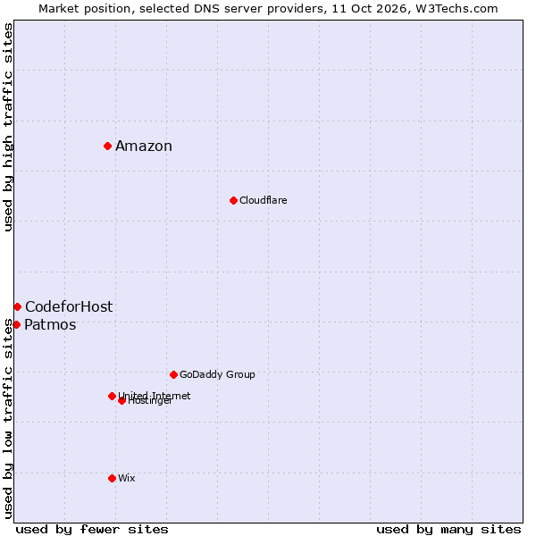 Market position of Amazon vs. CodeforHost vs. Patmos