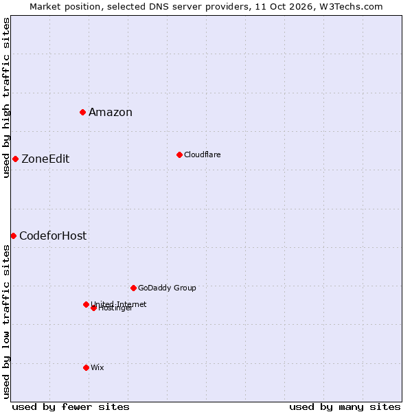 Market position of Amazon vs. ZoneEdit vs. CodeforHost