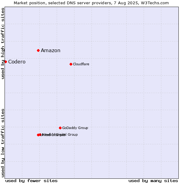 Market position of Amazon vs. Codero