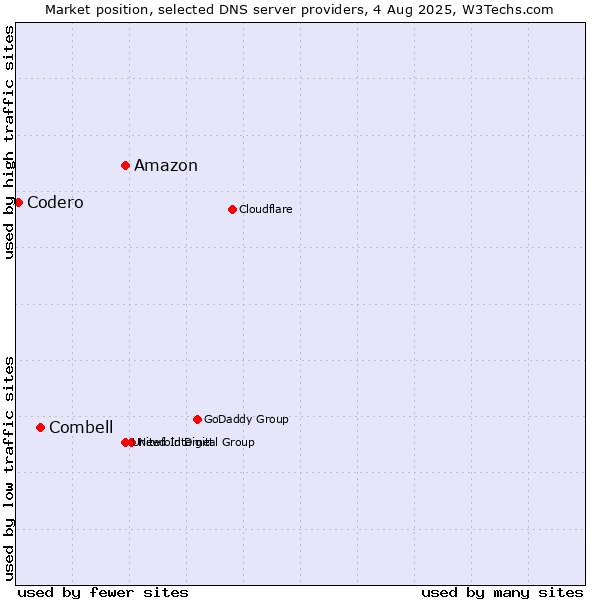 Market position of Amazon vs. Combell vs. Codero