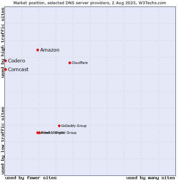 Market position of Amazon vs. Codero vs. Comcast
