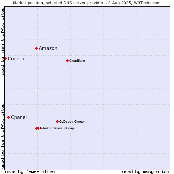 Market position of Amazon vs. Cpanel vs. Codero