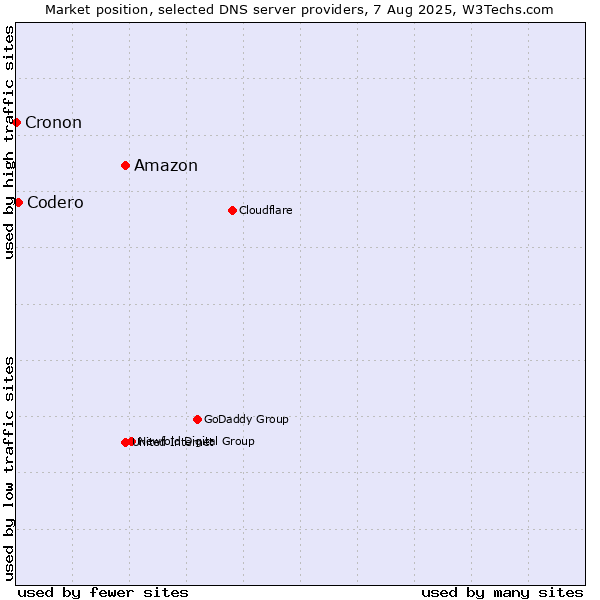 Market position of Amazon vs. Codero vs. Cronon