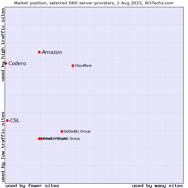 Market position of Amazon vs. CSL vs. Codero