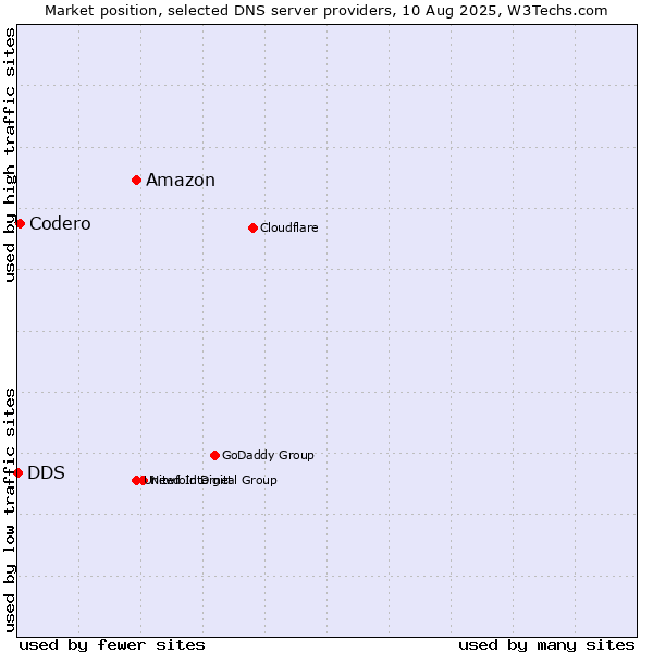 Market position of Amazon vs. Codero vs. DDS