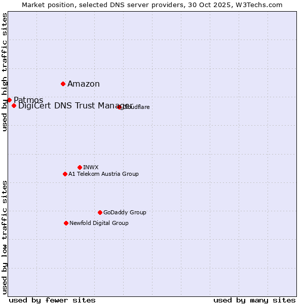 Market position of Amazon vs. DigiCert DNS Trust Manager vs. Patmos