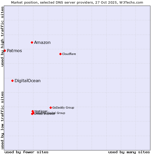 Market position of Amazon vs. DigitalOcean vs. Patmos