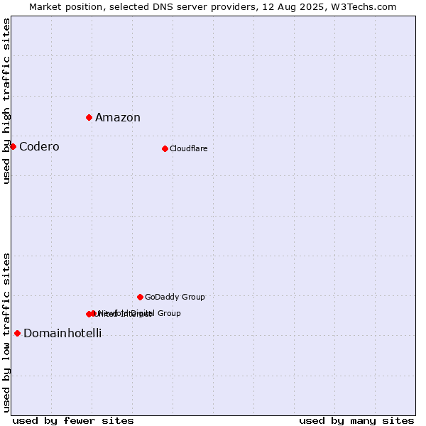 Market position of Amazon vs. Domainhotelli vs. Codero