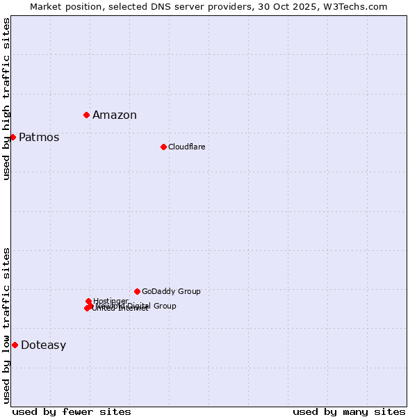 Market position of Amazon vs. Doteasy vs. Patmos
