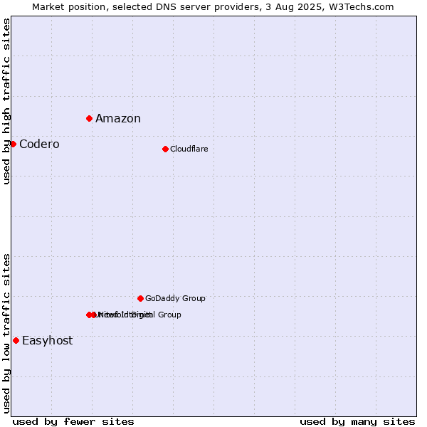 Market position of Amazon vs. Easyhost vs. Codero
