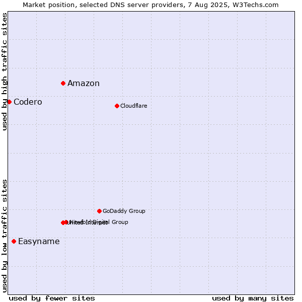 Market position of Amazon vs. Easyname vs. Codero