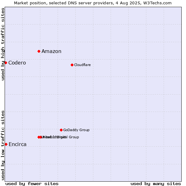 Market position of Amazon vs. Encirca vs. Codero