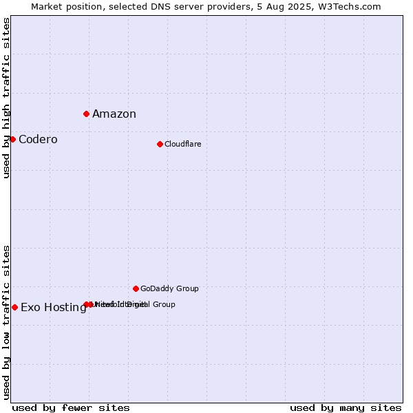 Market position of Amazon vs. Exo Hosting vs. Codero