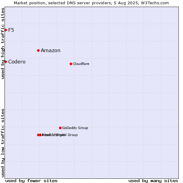 Market position of Amazon vs. F5 vs. Codero