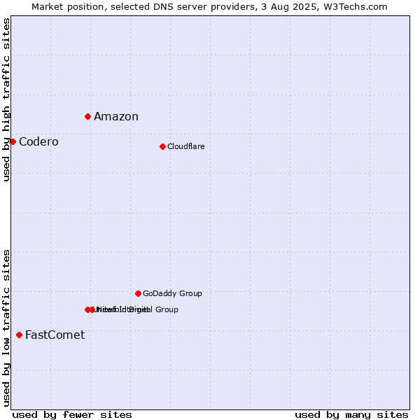 Market position of Amazon vs. FastComet vs. Codero