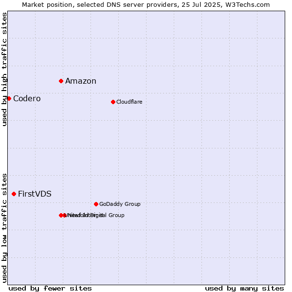 Market position of Amazon vs. FirstVDS vs. Codero