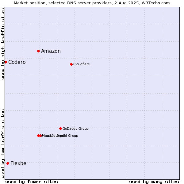 Market position of Amazon vs. Flexbe vs. Codero
