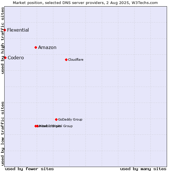 Market position of Amazon vs. Codero vs. Flexential