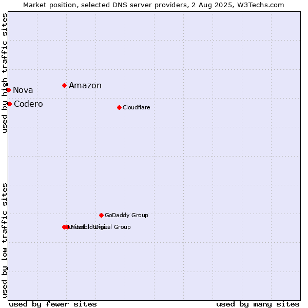 Market position of Amazon vs. Codero vs. Nova