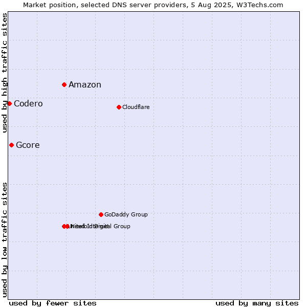 Market position of Amazon vs. Gcore vs. Codero