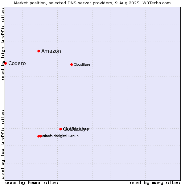 Market position of GoDaddy vs. Amazon vs. Codero