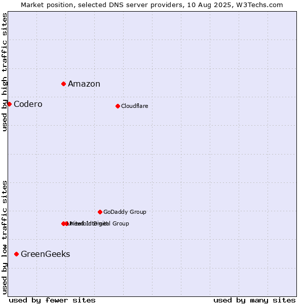 Market position of Amazon vs. GreenGeeks vs. Codero