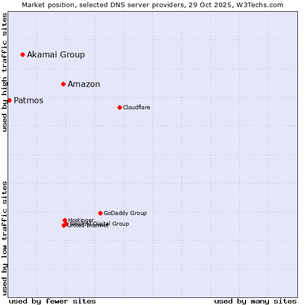 Market position of Amazon vs. Akamai Group vs. Patmos