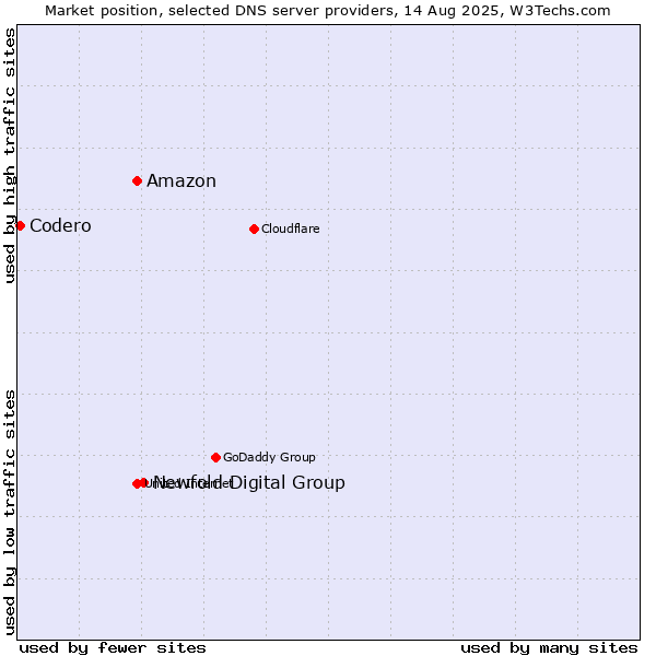 Market position of Newfold Digital Group vs. Amazon vs. Codero