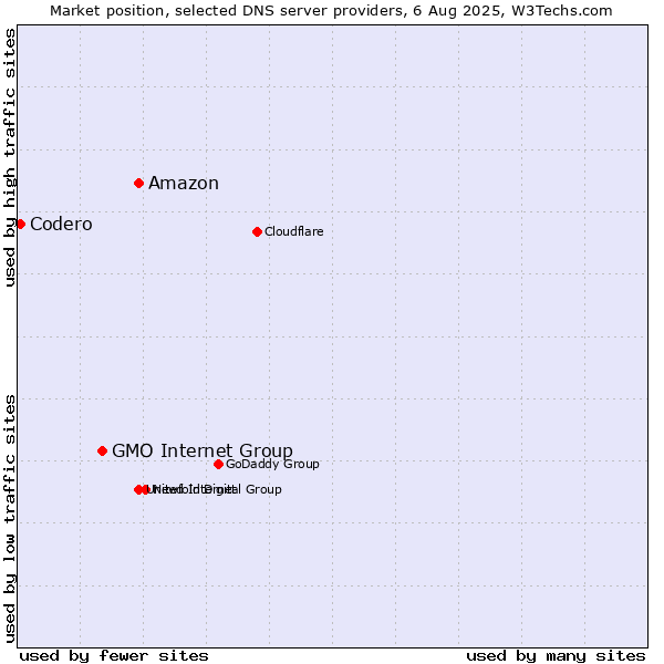 Market position of Amazon vs. GMO Internet Group vs. Codero