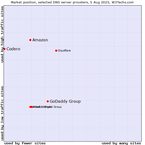 Market position of GoDaddy Group vs. Amazon vs. Codero