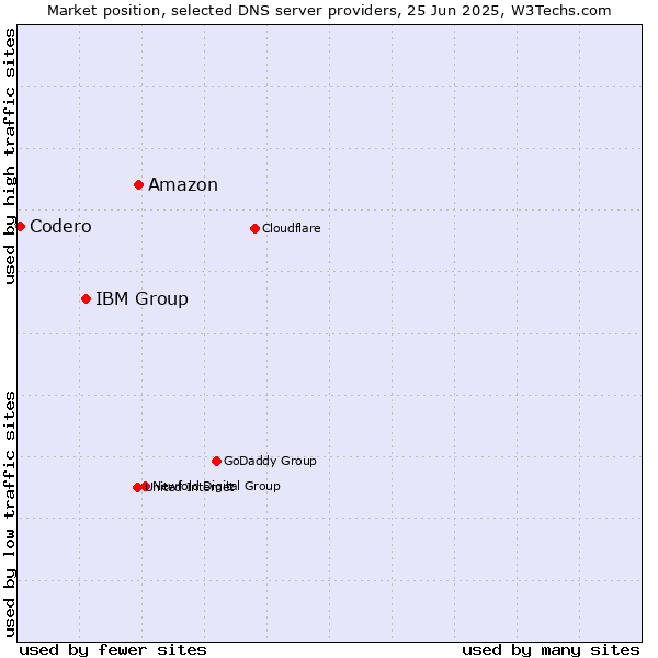 Market position of Amazon vs. IBM Group vs. Codero