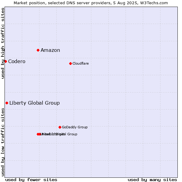 Market position of Amazon vs. Liberty Global Group vs. Codero
