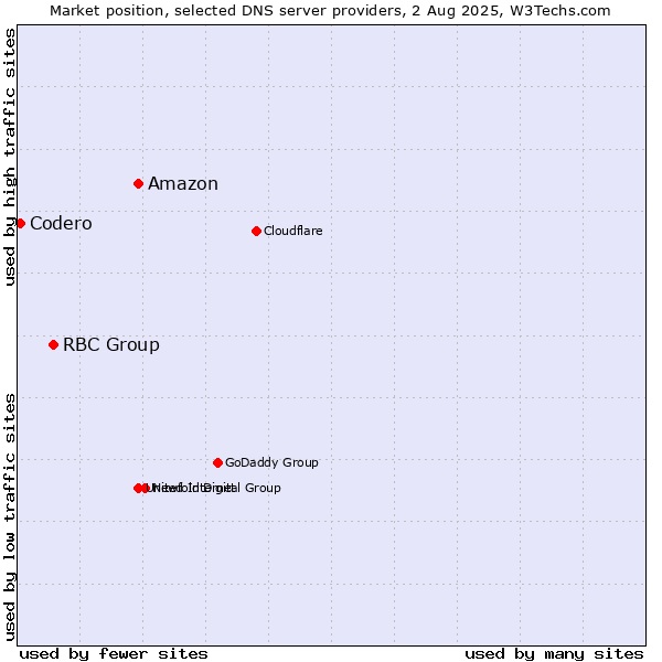 Market position of Amazon vs. RBC Group vs. Codero