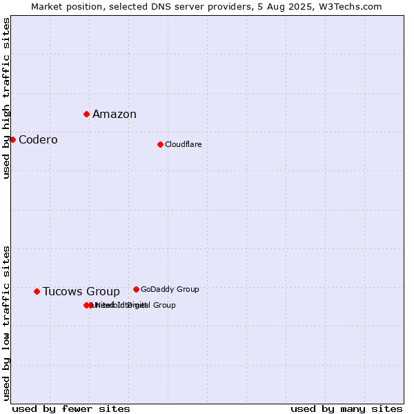 Market position of Amazon vs. Tucows Group vs. Codero
